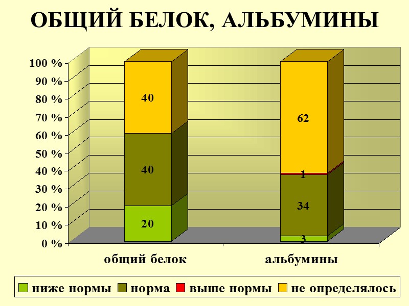 ОБЩИЙ БЕЛОК, АЛЬБУМИНЫ